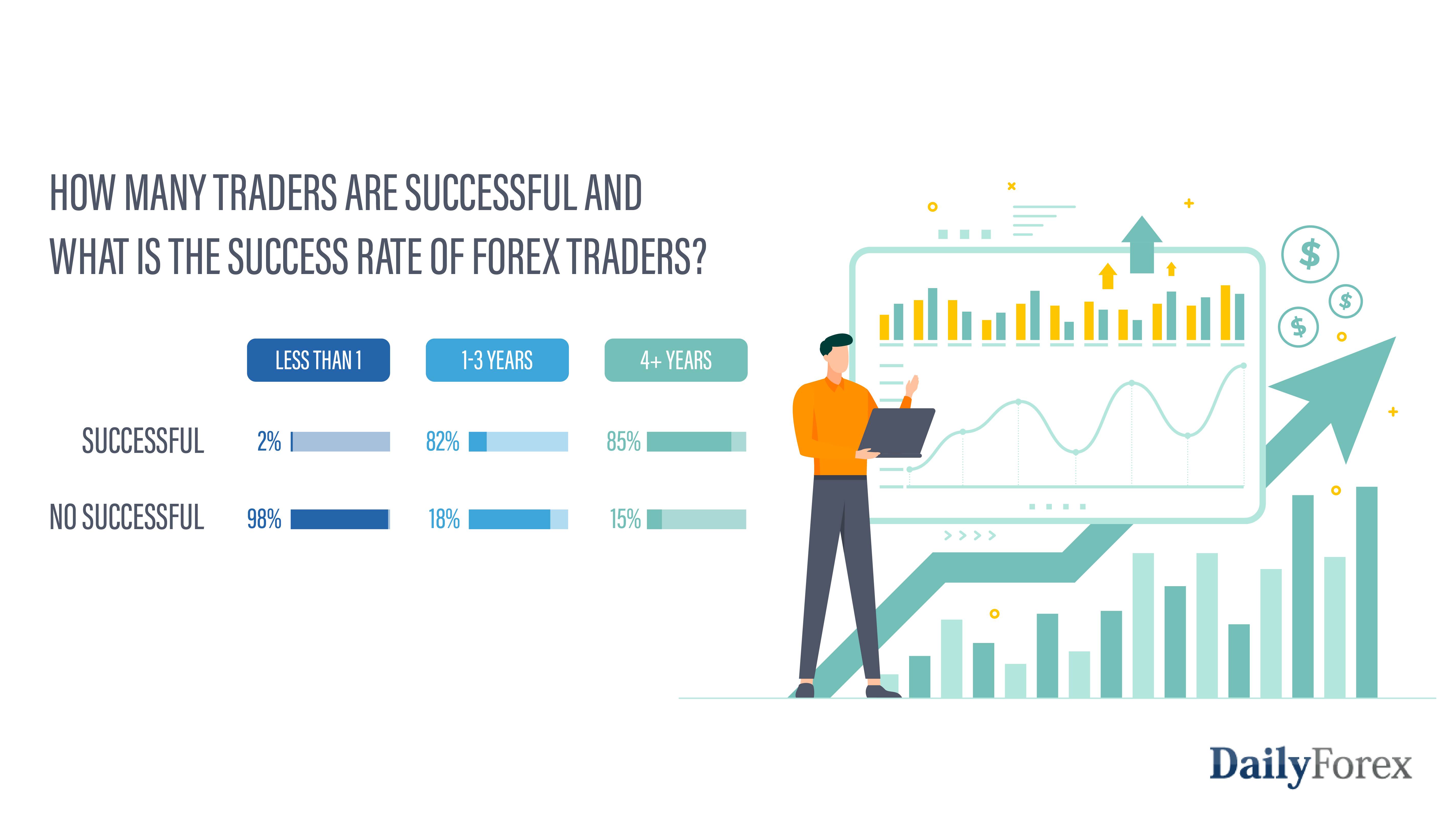 How many traders are successful and what is the success rate of Forex traders How many traders are successful and what is the success rate of Forex traders